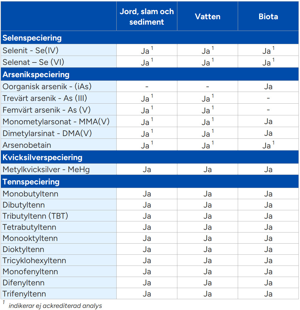 Elementspeciering i miljöprover Elementspeciering i miljöprover