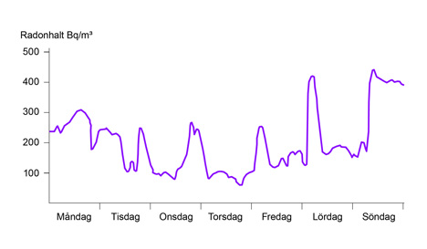 Radonmätning Radonmätning