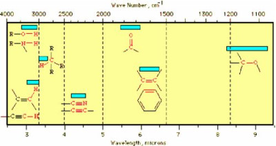 FTIR, IR-spektrometri